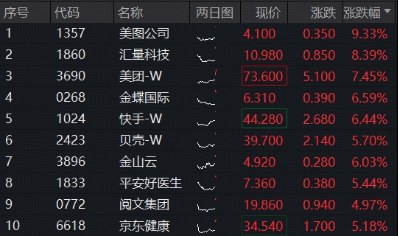 AI应用全线走强，低位港股互联网ETF华宝（513770）涨超4%，快手可灵将完成30亿美元融资 美团发布开源大模型
